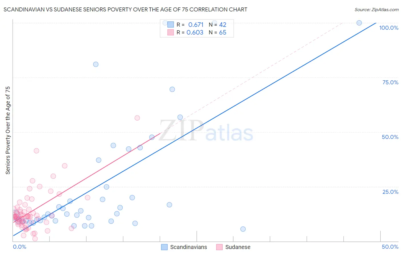 Scandinavian vs Sudanese Seniors Poverty Over the Age of 75