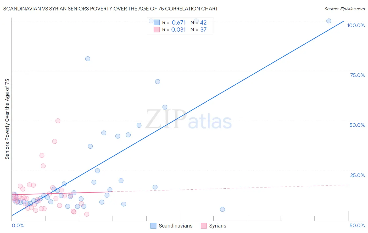 Scandinavian vs Syrian Seniors Poverty Over the Age of 75