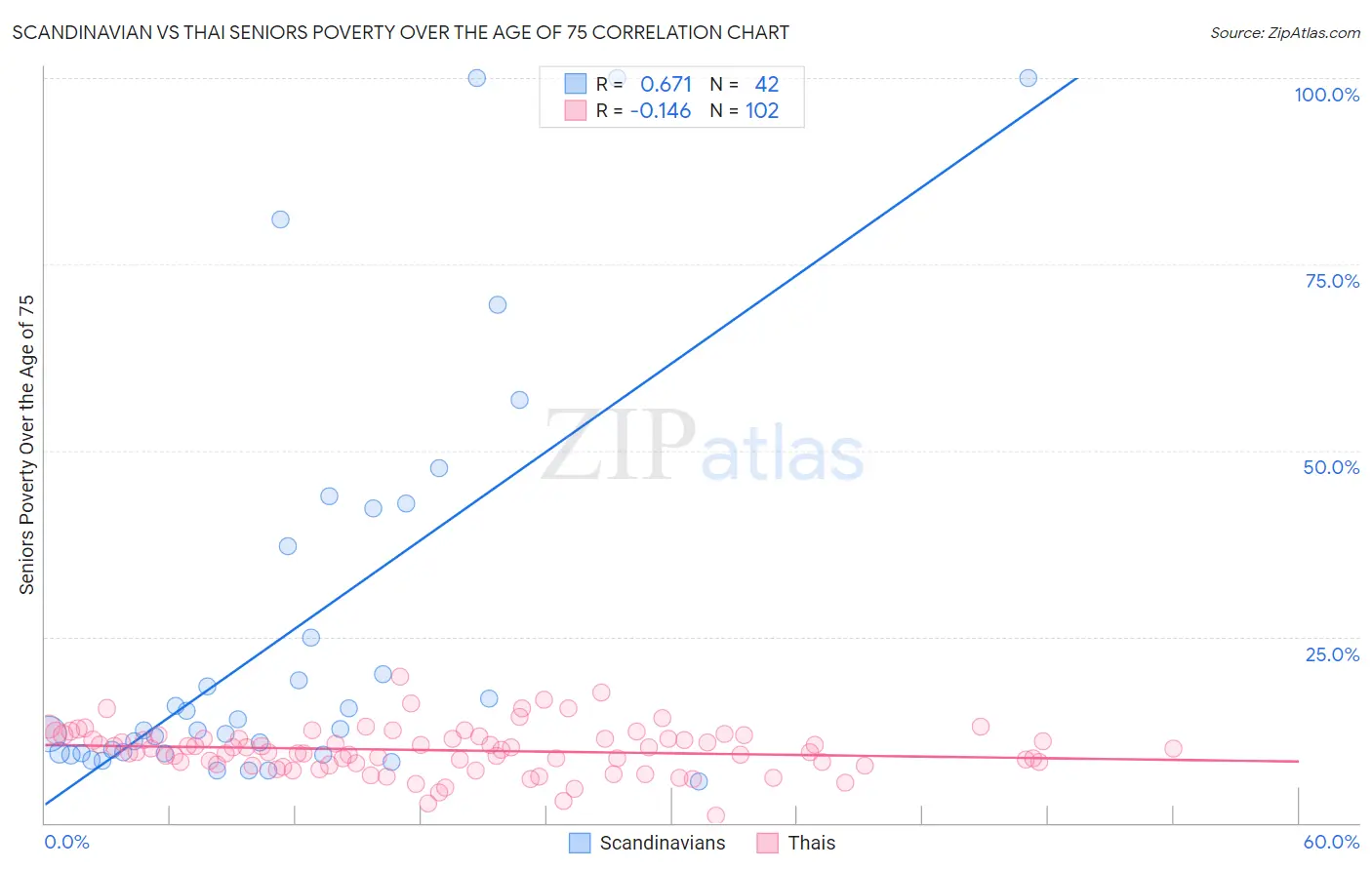 Scandinavian vs Thai Seniors Poverty Over the Age of 75