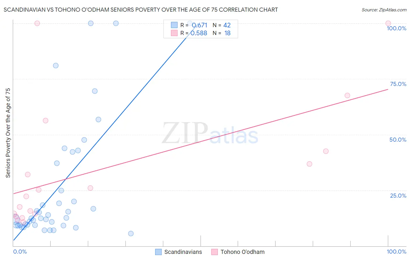 Scandinavian vs Tohono O'odham Seniors Poverty Over the Age of 75