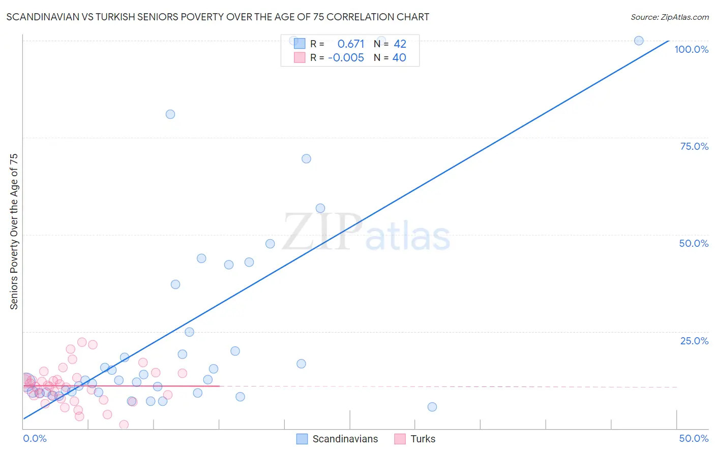 Scandinavian vs Turkish Seniors Poverty Over the Age of 75