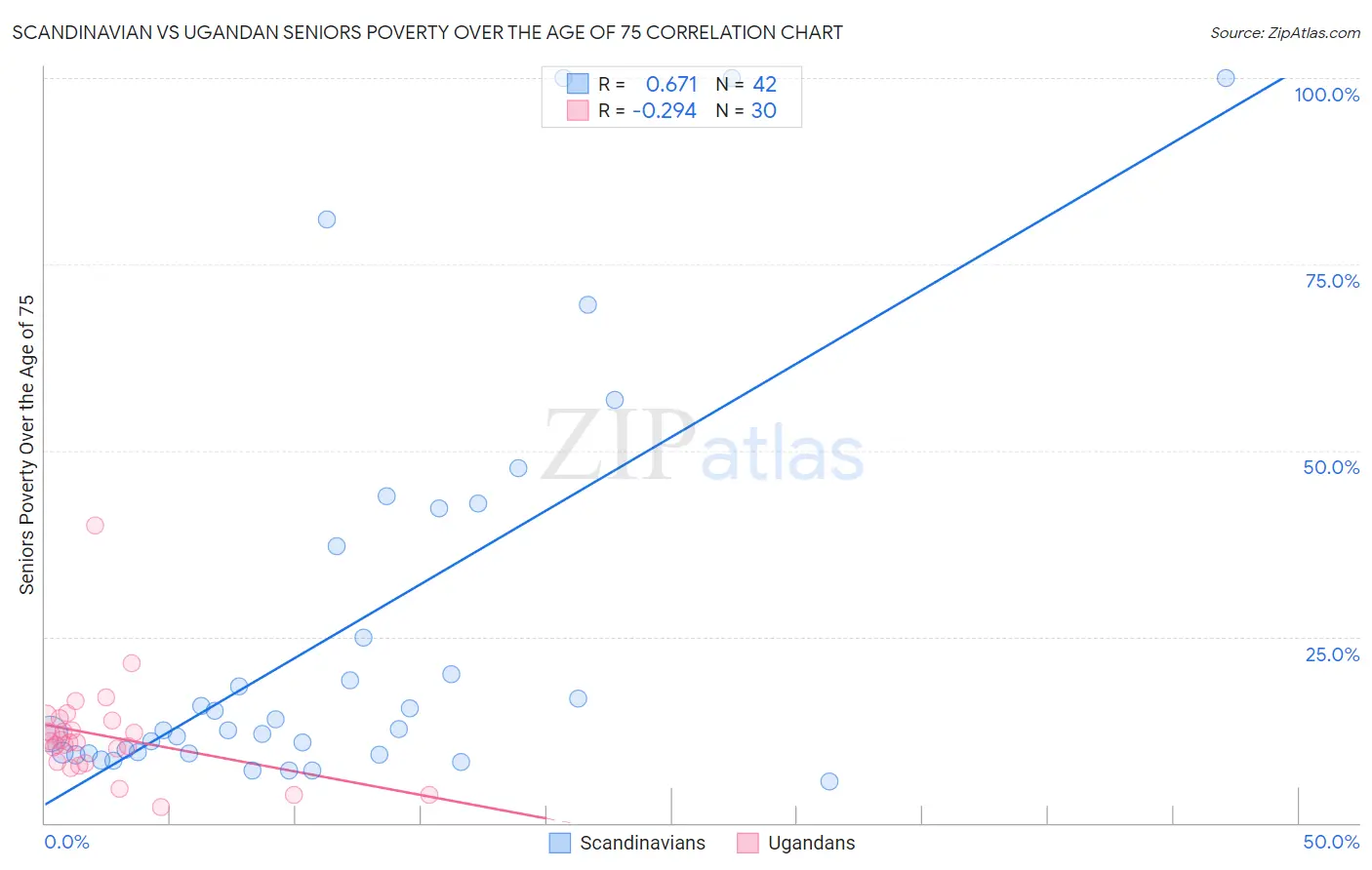 Scandinavian vs Ugandan Seniors Poverty Over the Age of 75