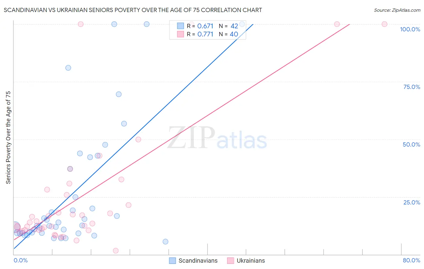 Scandinavian vs Ukrainian Seniors Poverty Over the Age of 75