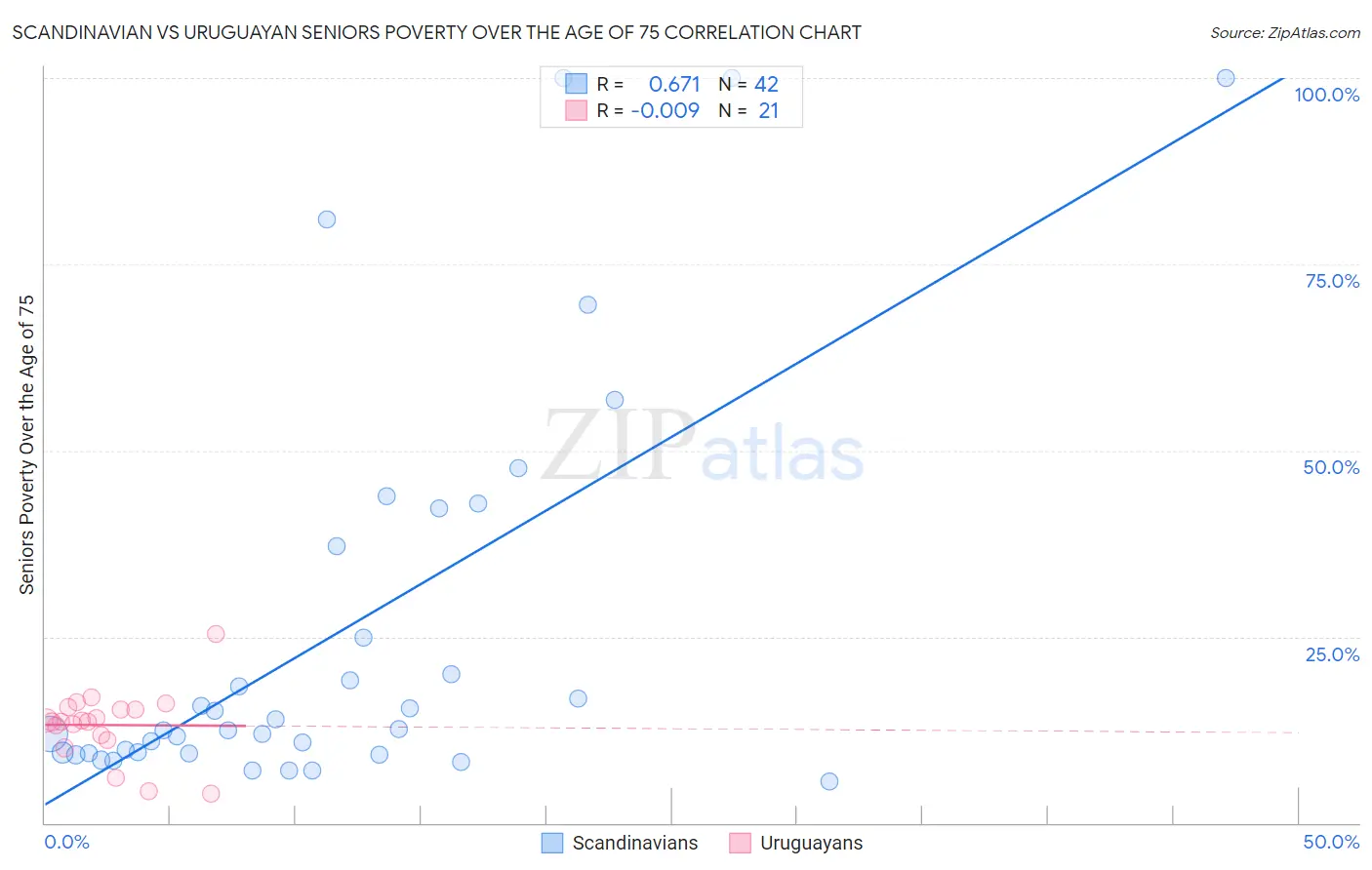 Scandinavian vs Uruguayan Seniors Poverty Over the Age of 75