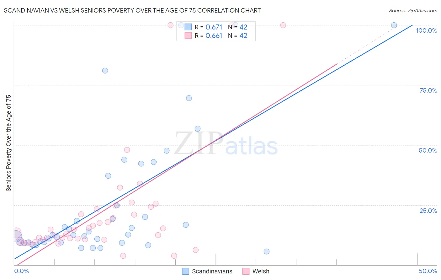 Scandinavian vs Welsh Seniors Poverty Over the Age of 75