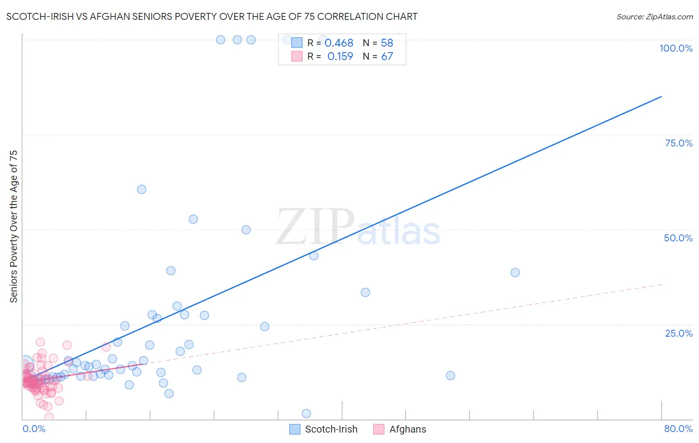 Scotch-Irish vs Afghan Seniors Poverty Over the Age of 75