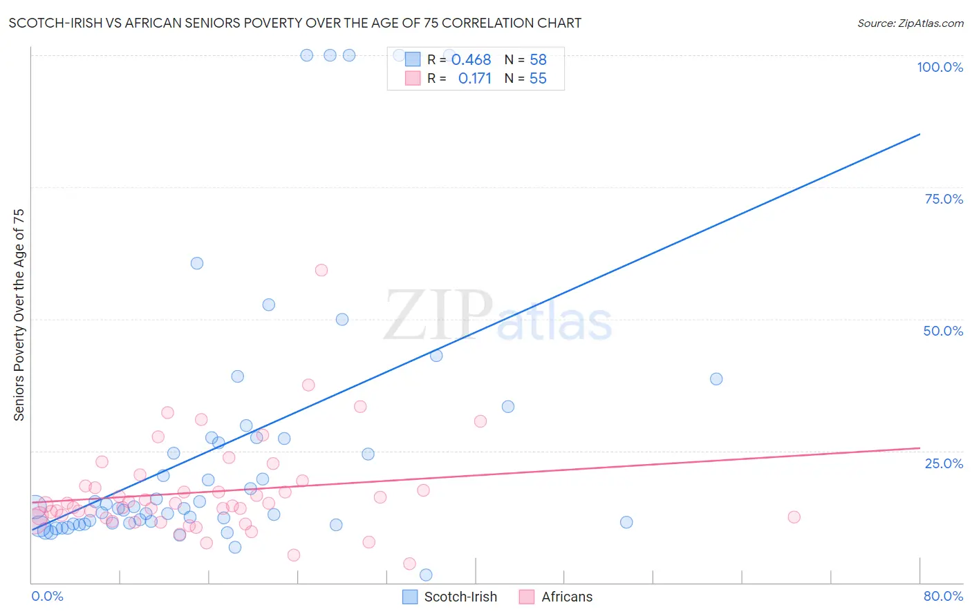 Scotch-Irish vs African Seniors Poverty Over the Age of 75