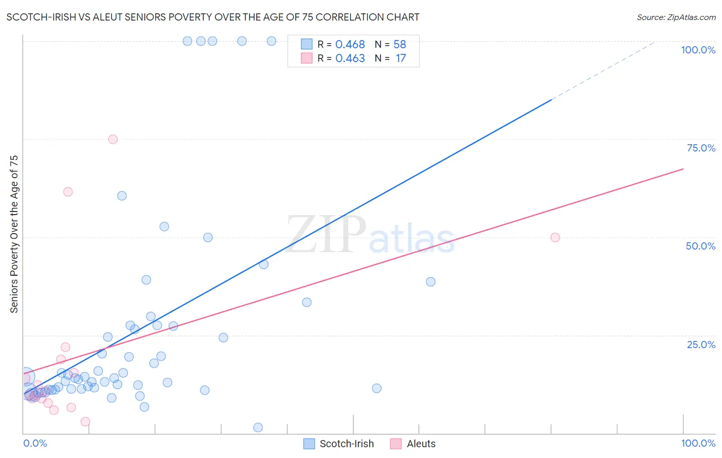 Scotch-Irish vs Aleut Seniors Poverty Over the Age of 75