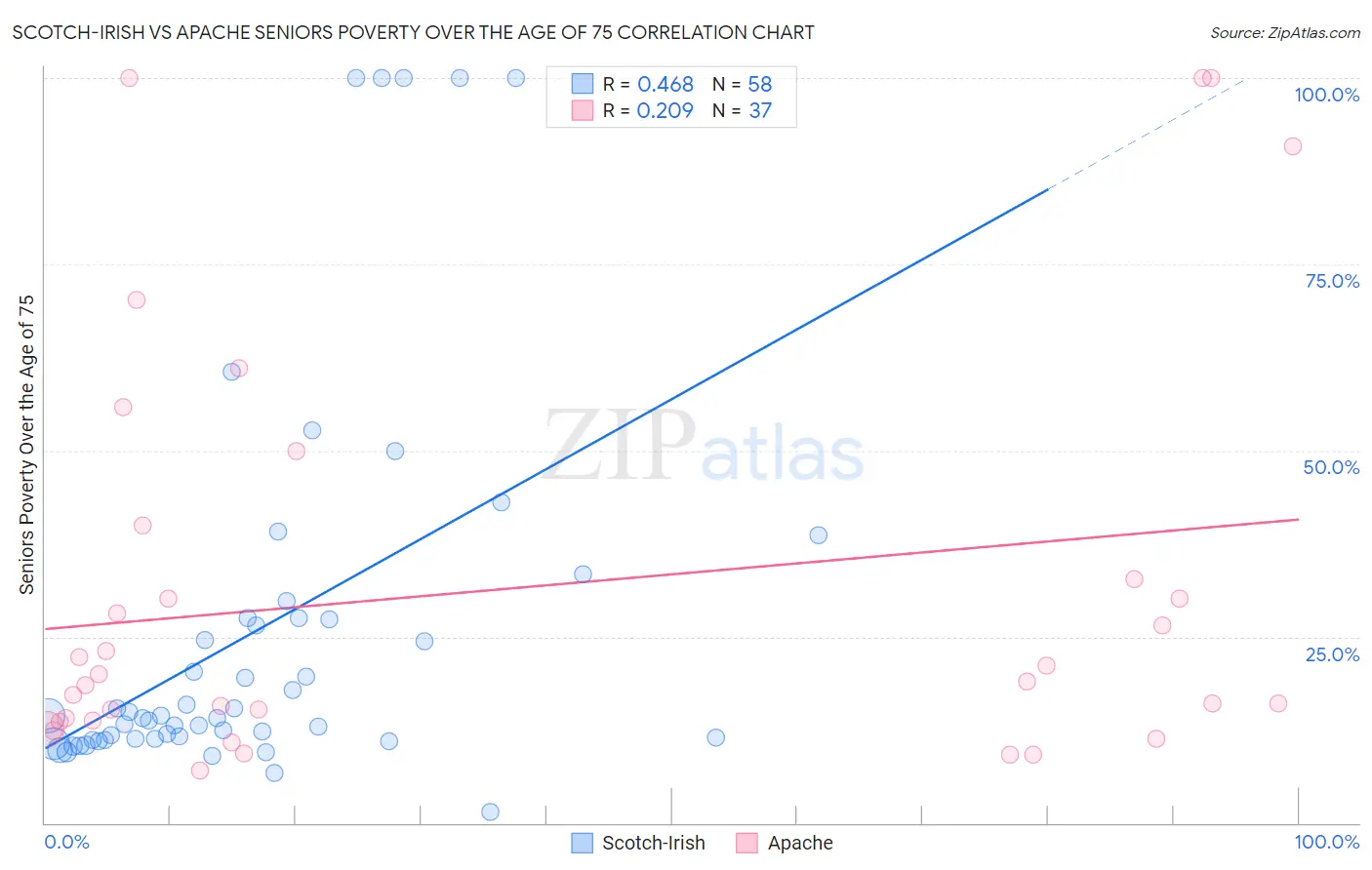 Scotch-Irish vs Apache Seniors Poverty Over the Age of 75