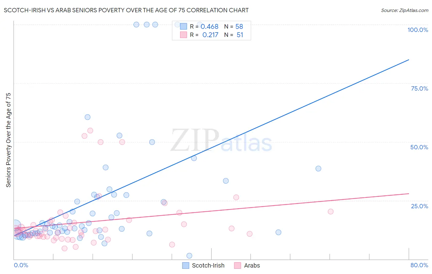 Scotch-Irish vs Arab Seniors Poverty Over the Age of 75