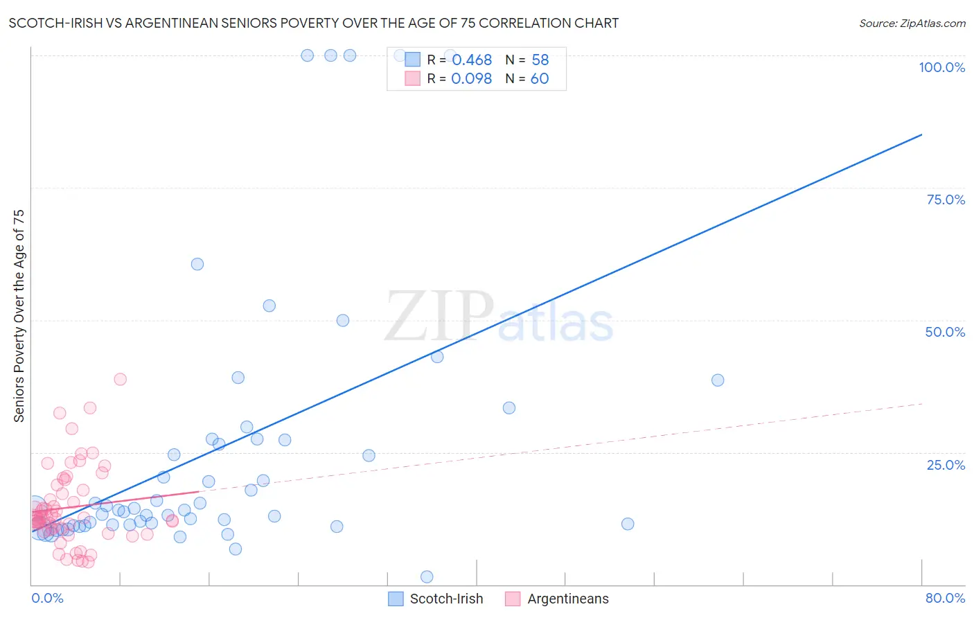 Scotch-Irish vs Argentinean Seniors Poverty Over the Age of 75