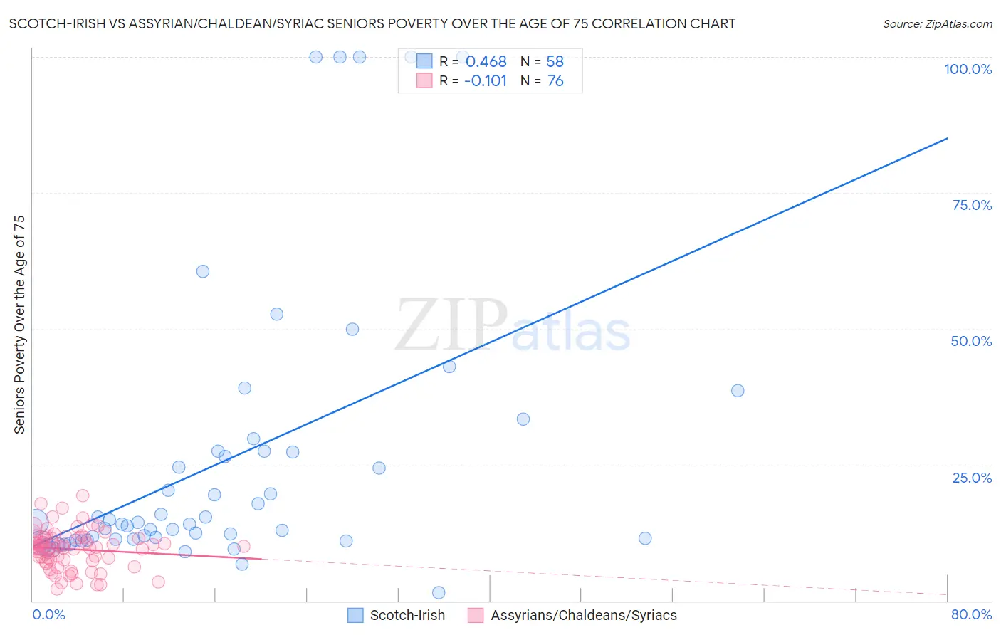 Scotch-Irish vs Assyrian/Chaldean/Syriac Seniors Poverty Over the Age of 75