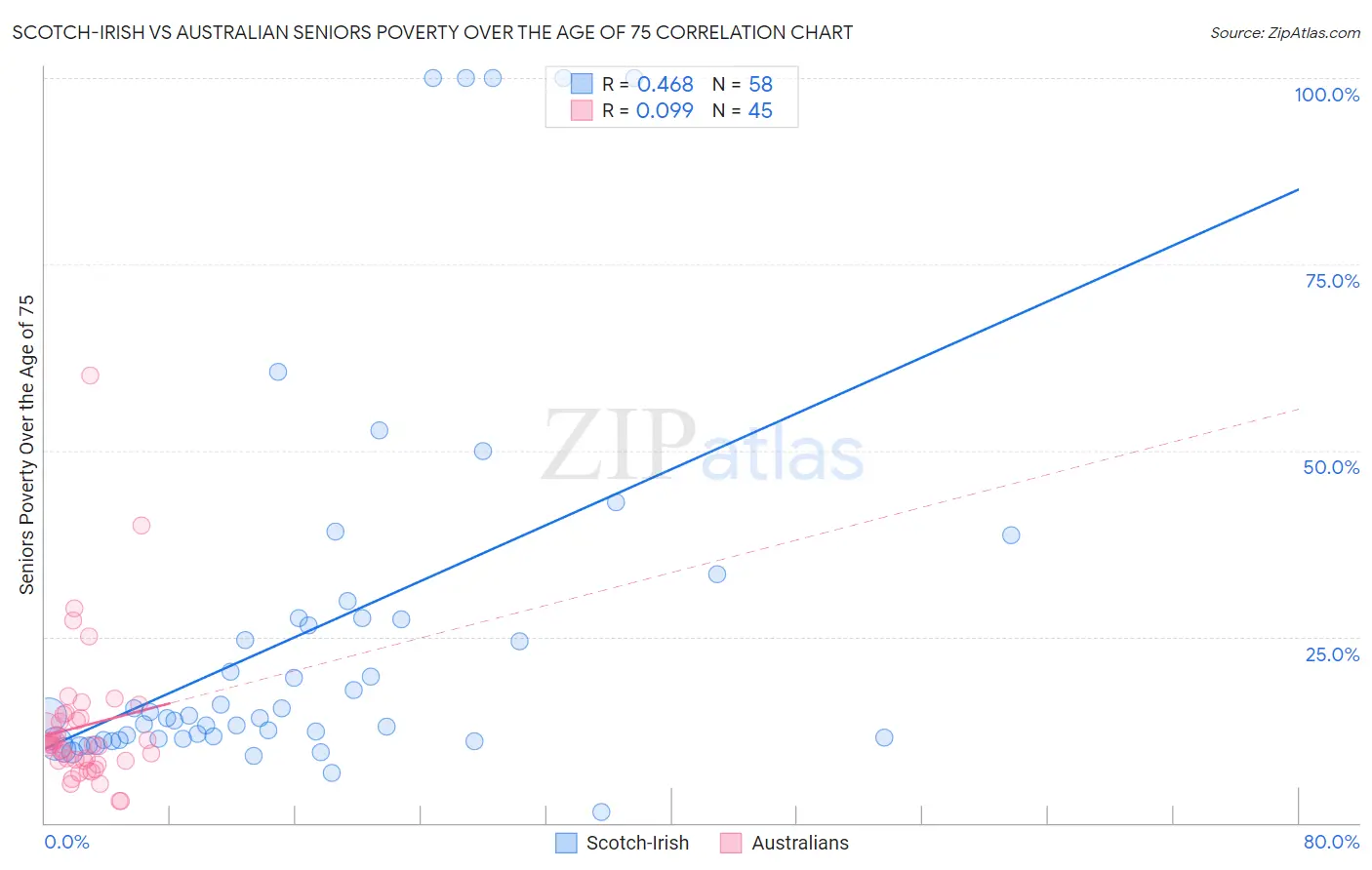 Scotch-Irish vs Australian Seniors Poverty Over the Age of 75
