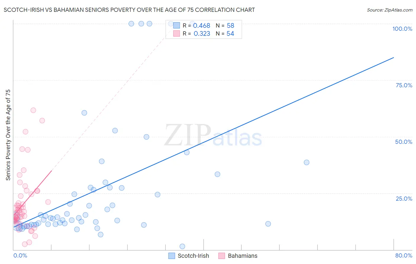 Scotch-Irish vs Bahamian Seniors Poverty Over the Age of 75