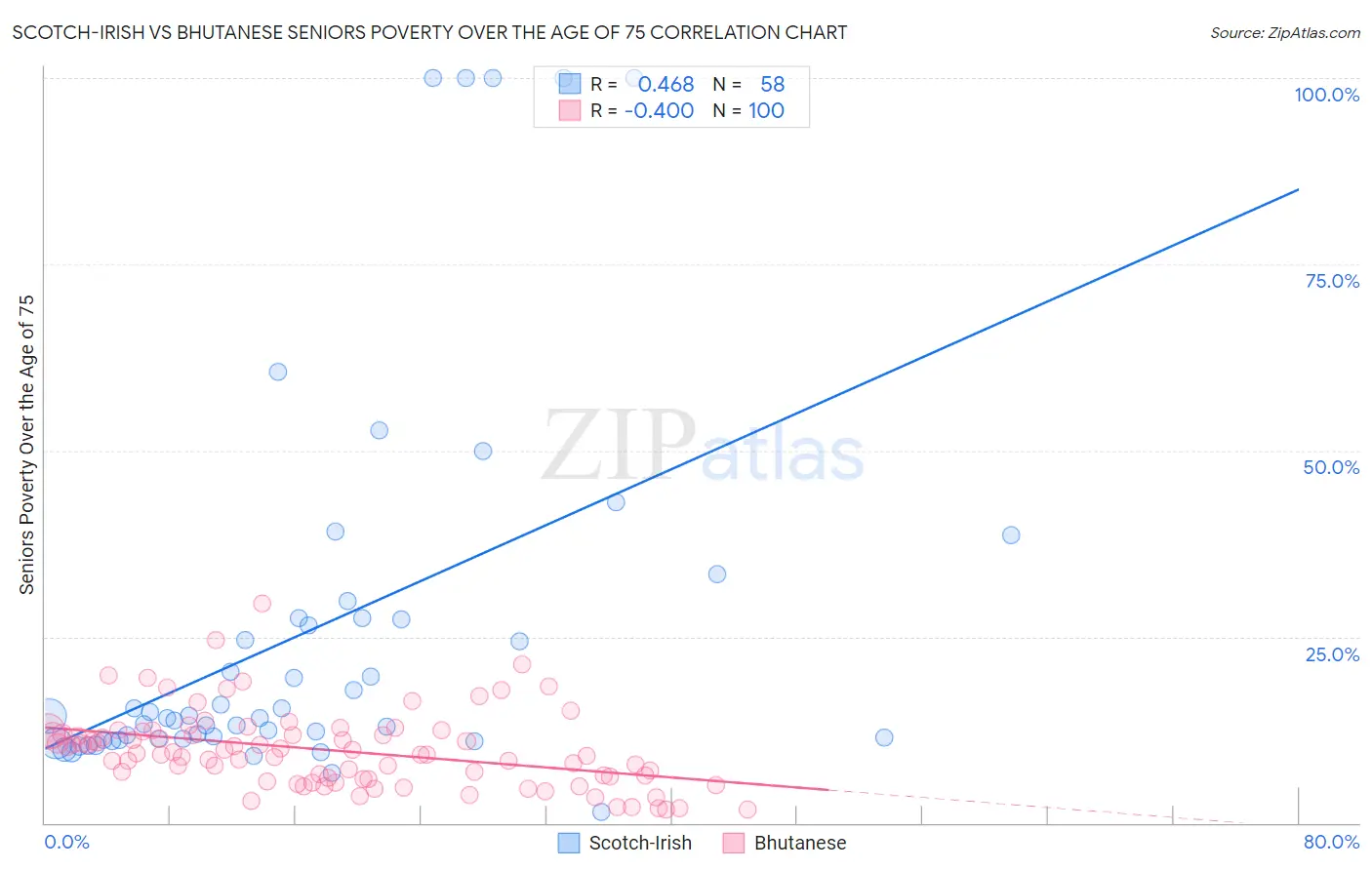Scotch-Irish vs Bhutanese Seniors Poverty Over the Age of 75
