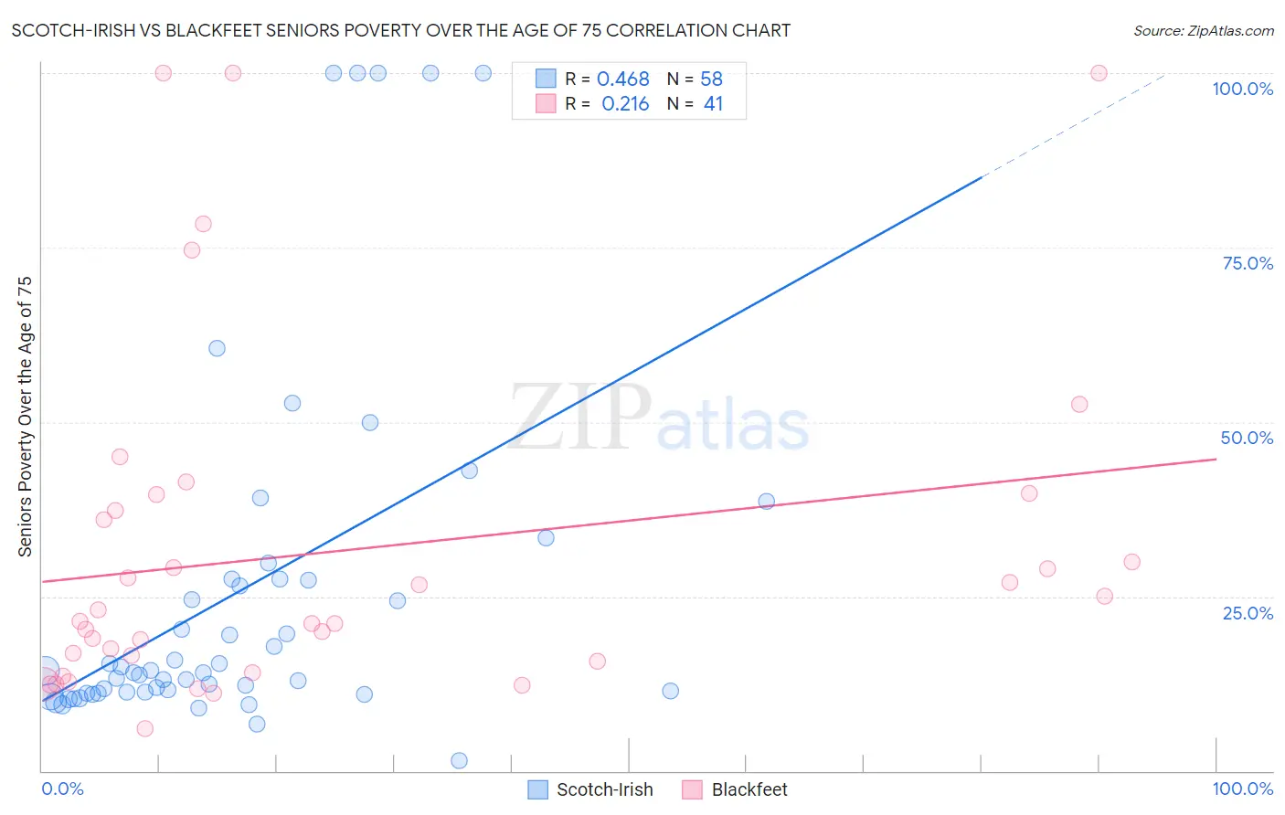 Scotch-Irish vs Blackfeet Seniors Poverty Over the Age of 75
