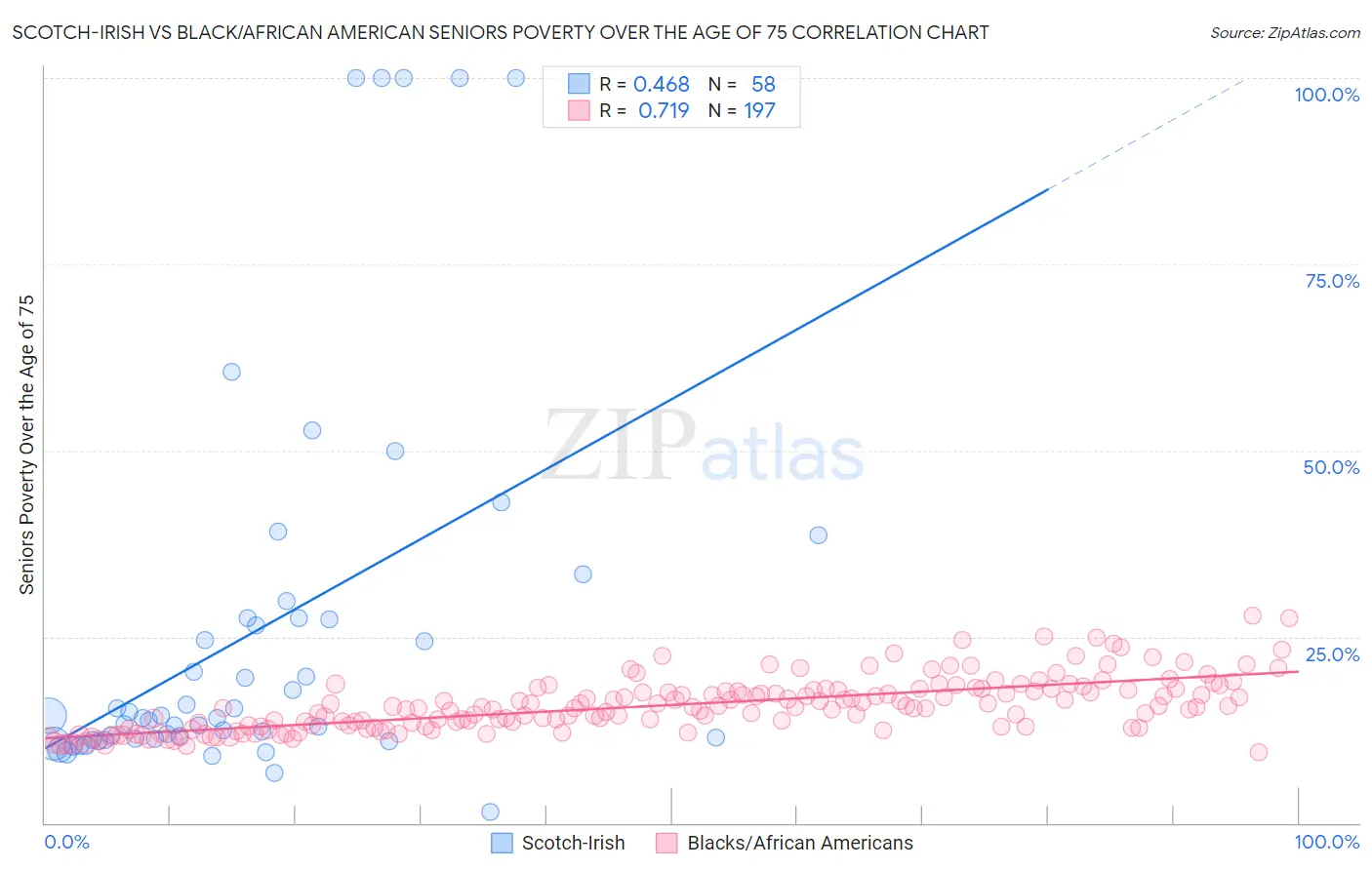 Scotch-Irish vs Black/African American Seniors Poverty Over the Age of 75