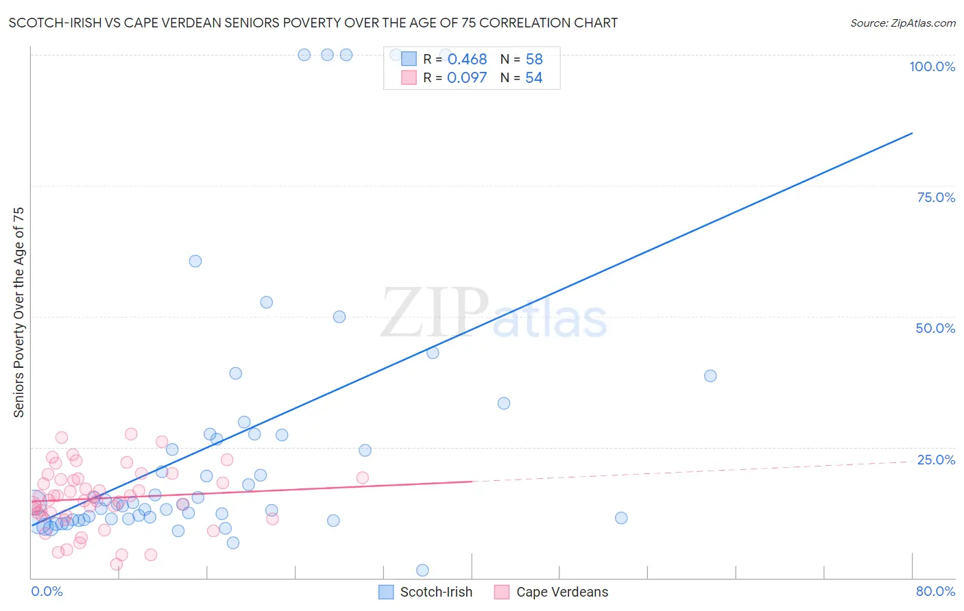 Scotch-Irish vs Cape Verdean Seniors Poverty Over the Age of 75