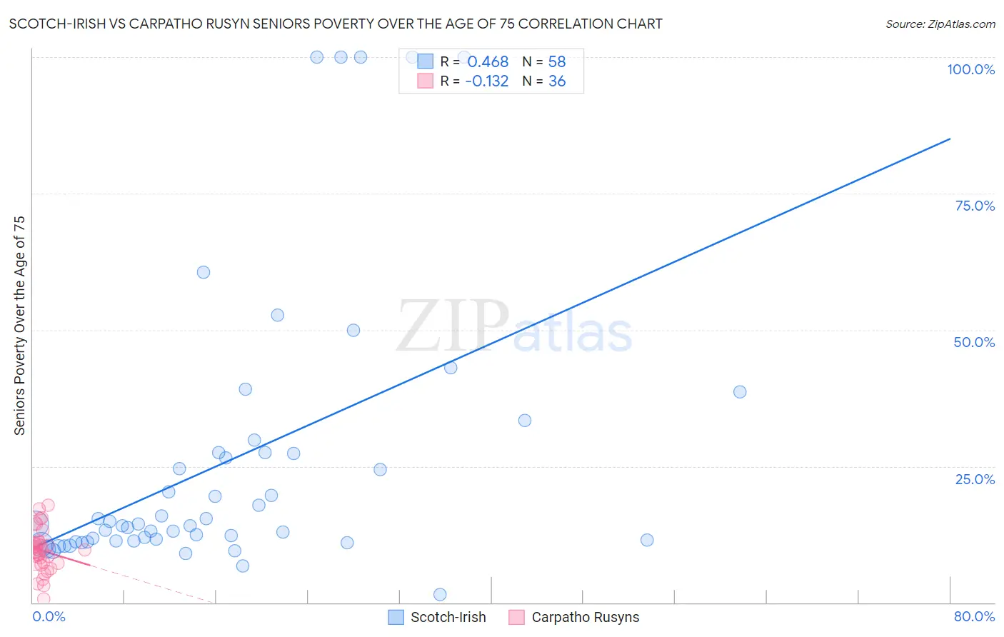 Scotch-Irish vs Carpatho Rusyn Seniors Poverty Over the Age of 75