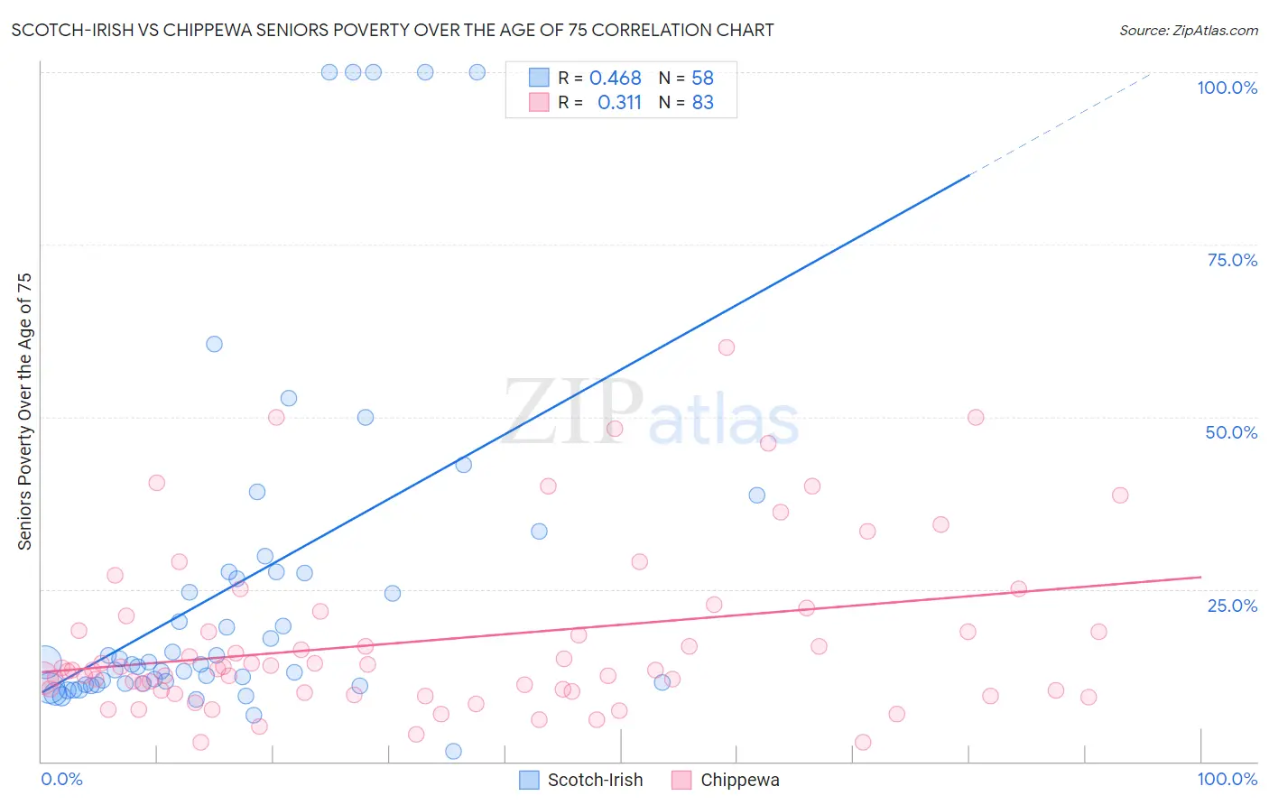 Scotch-Irish vs Chippewa Seniors Poverty Over the Age of 75