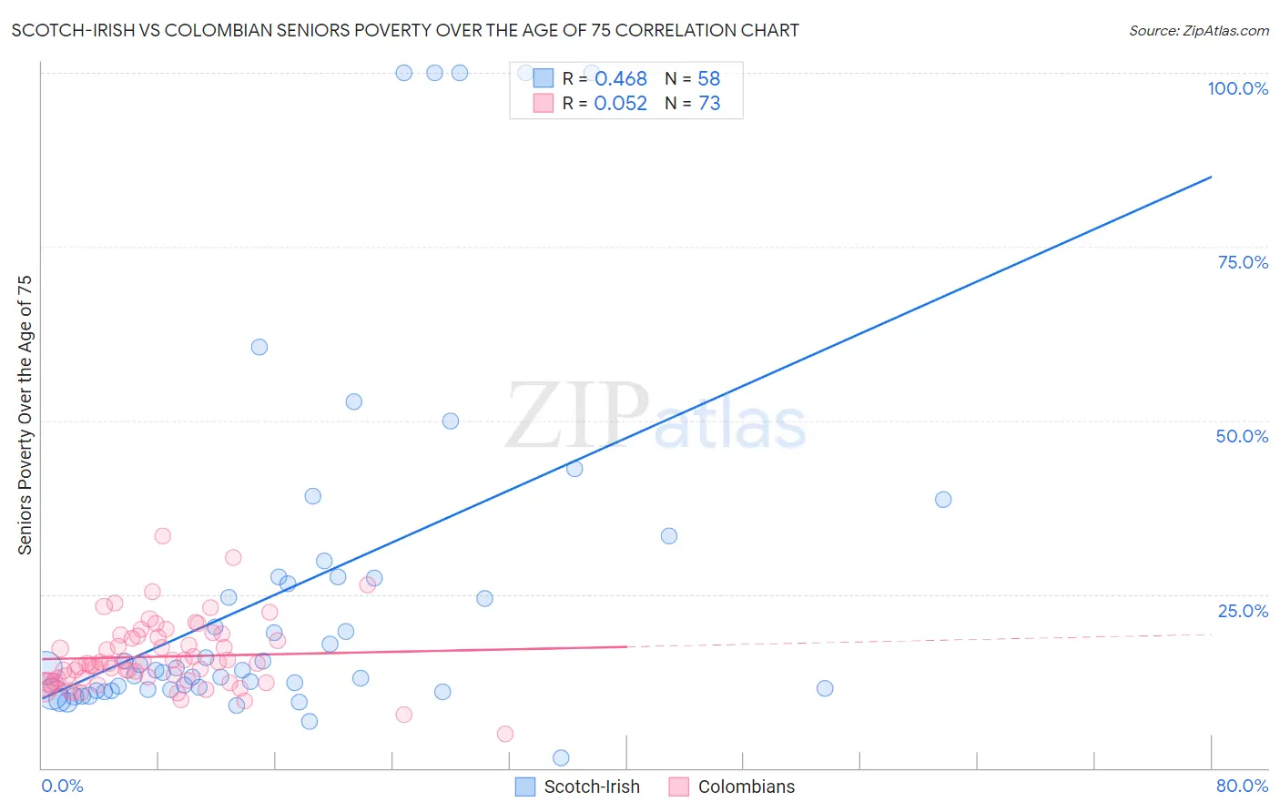Scotch-Irish vs Colombian Seniors Poverty Over the Age of 75
