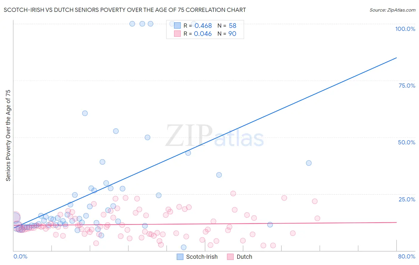 Scotch-Irish vs Dutch Seniors Poverty Over the Age of 75