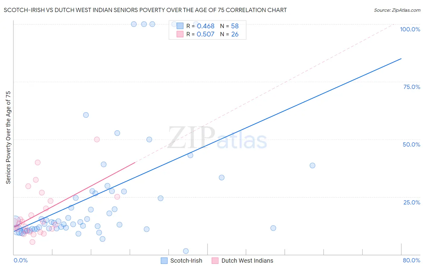 Scotch-Irish vs Dutch West Indian Seniors Poverty Over the Age of 75