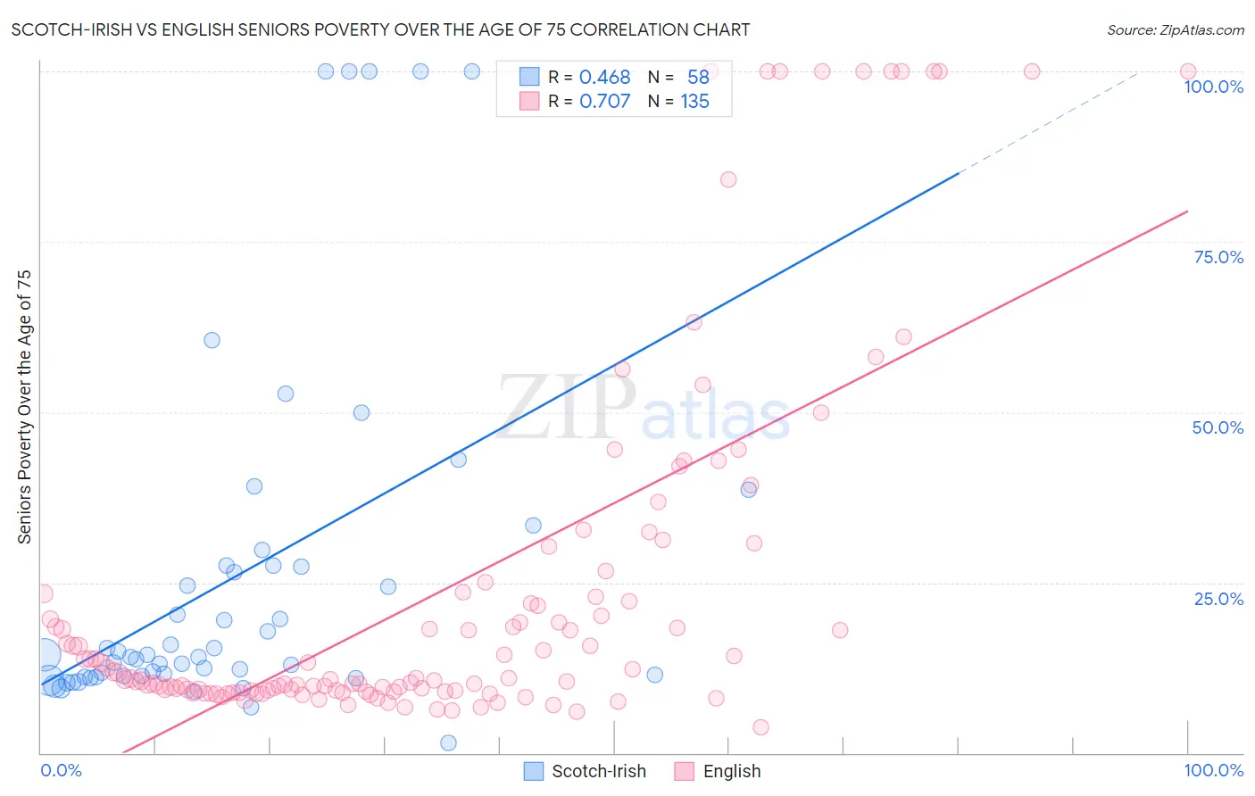 Scotch-Irish vs English Seniors Poverty Over the Age of 75