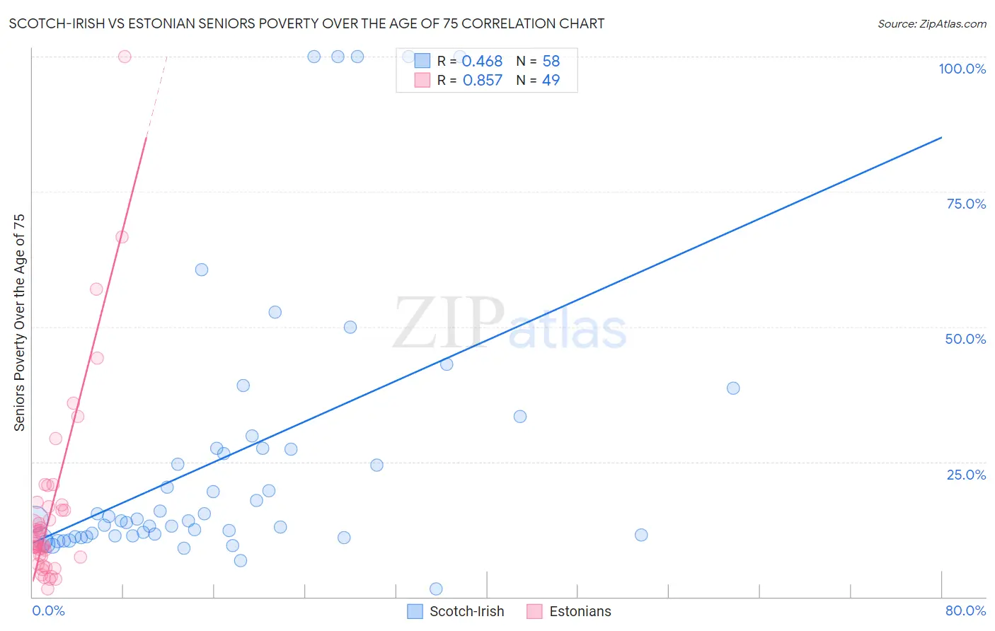 Scotch-Irish vs Estonian Seniors Poverty Over the Age of 75