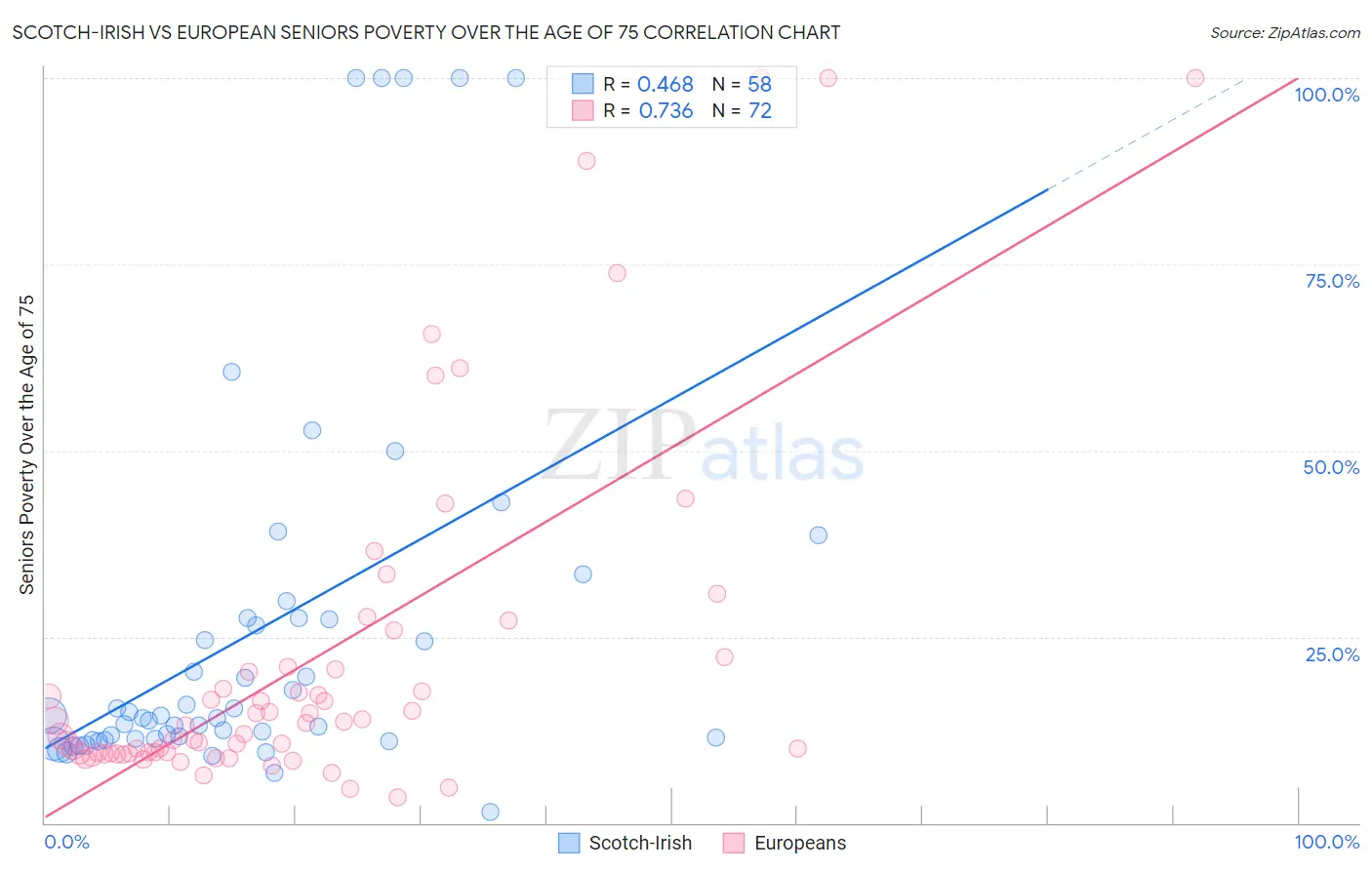 Scotch-Irish vs European Seniors Poverty Over the Age of 75