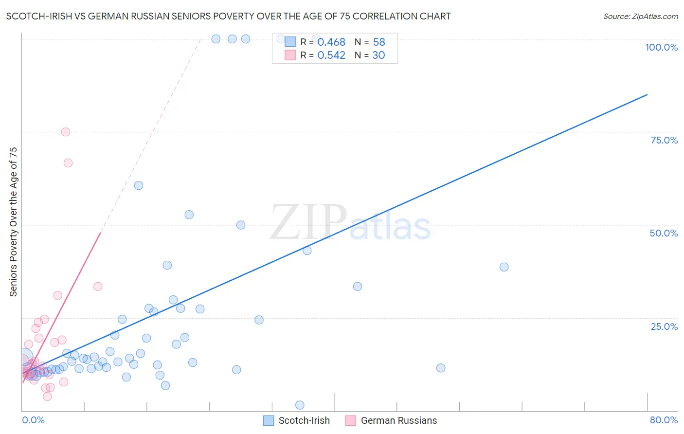 Scotch-Irish vs German Russian Seniors Poverty Over the Age of 75