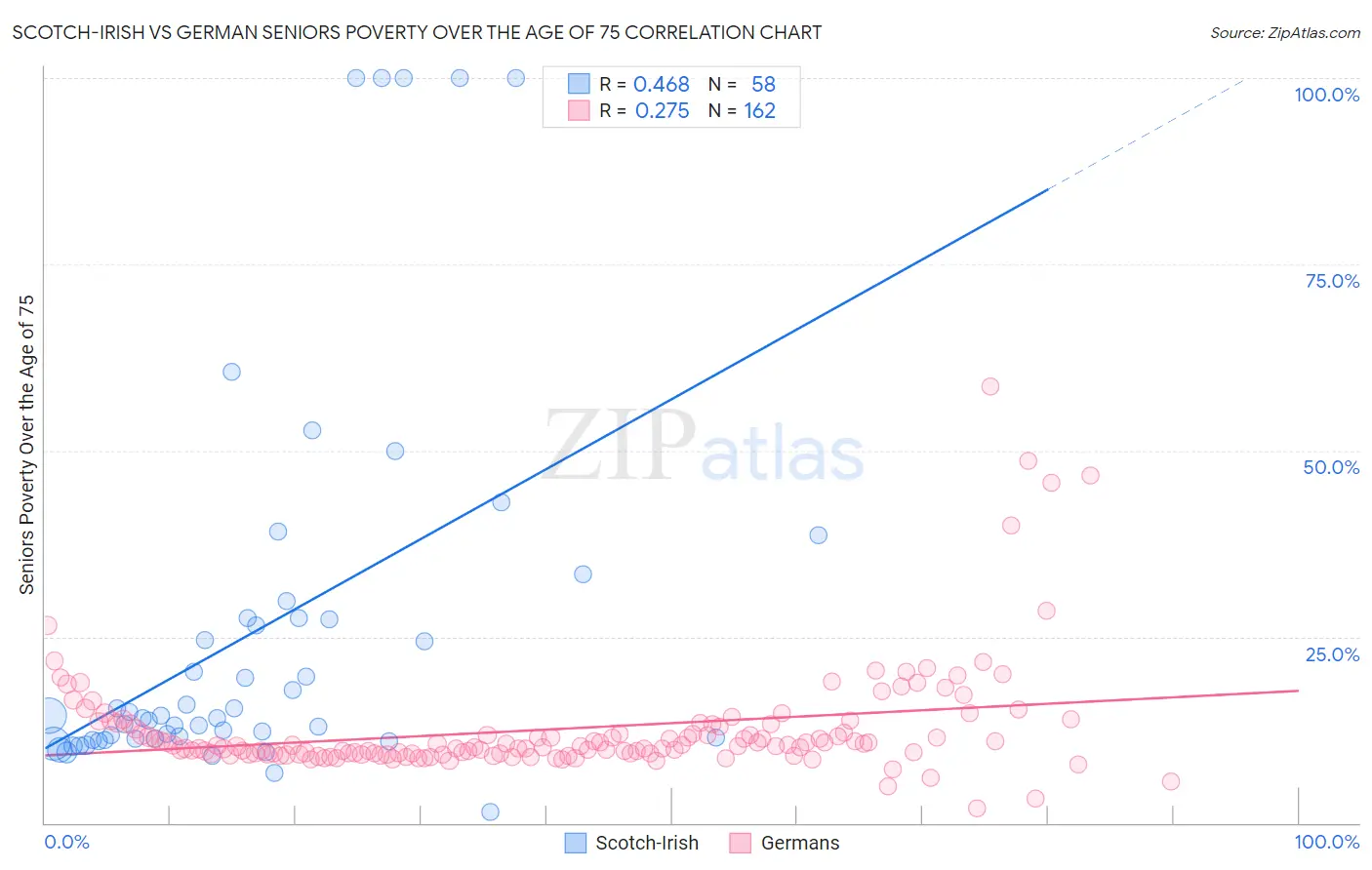 Scotch-Irish vs German Seniors Poverty Over the Age of 75