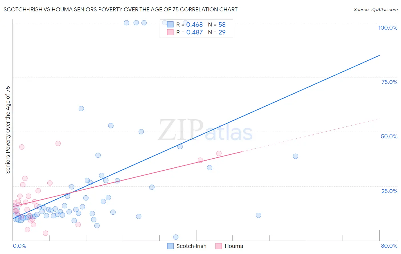 Scotch-Irish vs Houma Seniors Poverty Over the Age of 75