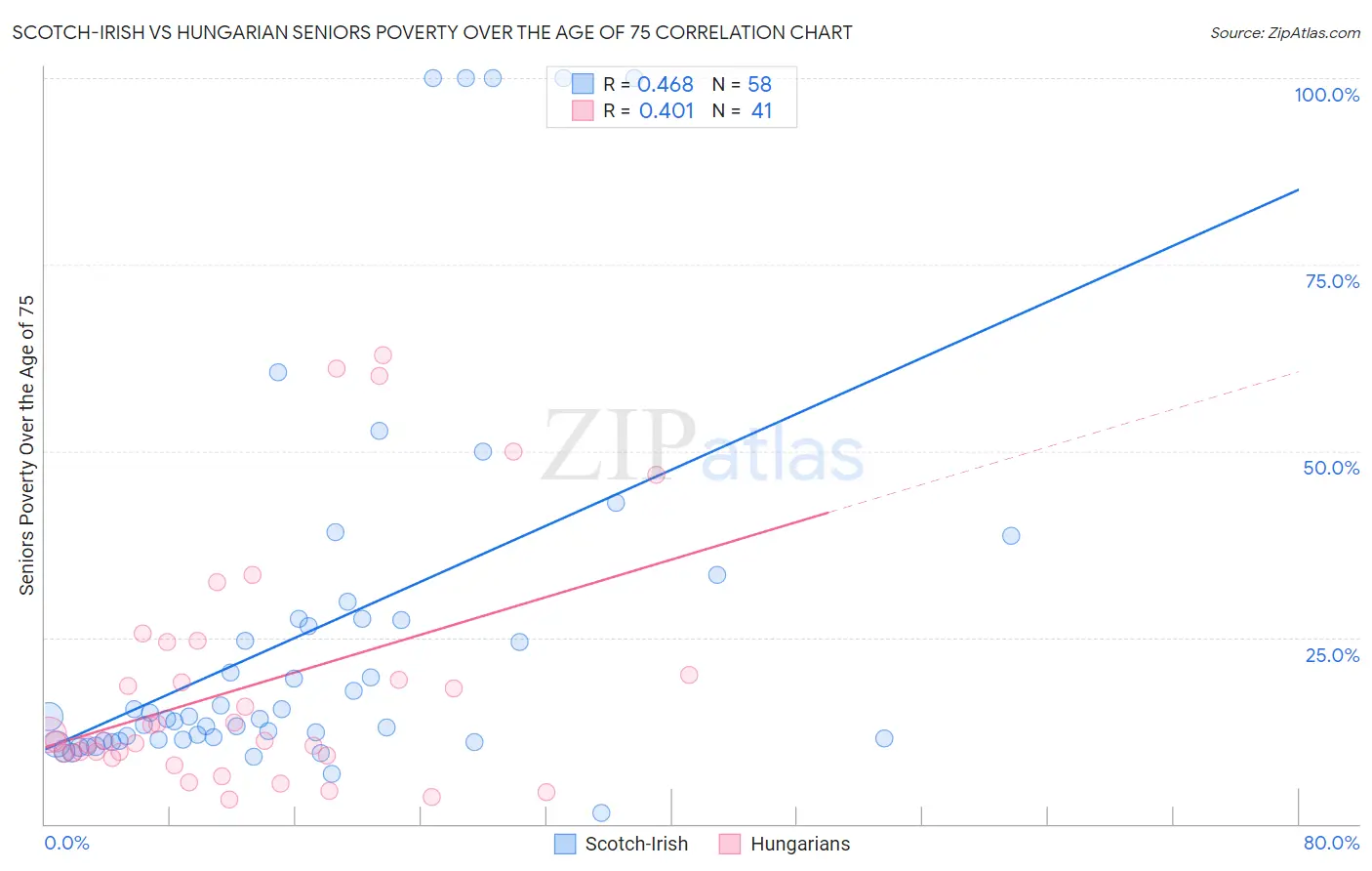 Scotch-Irish vs Hungarian Seniors Poverty Over the Age of 75