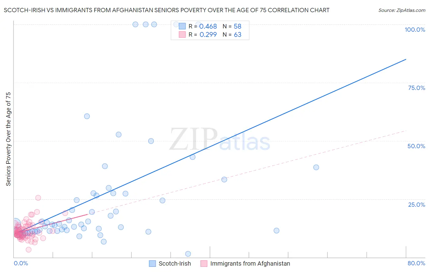Scotch-Irish vs Immigrants from Afghanistan Seniors Poverty Over the Age of 75