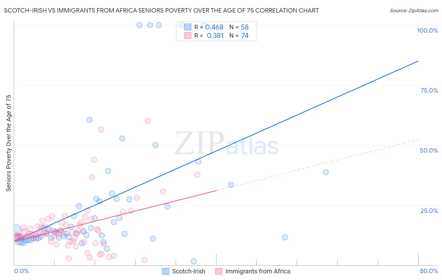 Scotch-Irish vs Immigrants from Africa Seniors Poverty Over the Age of 75