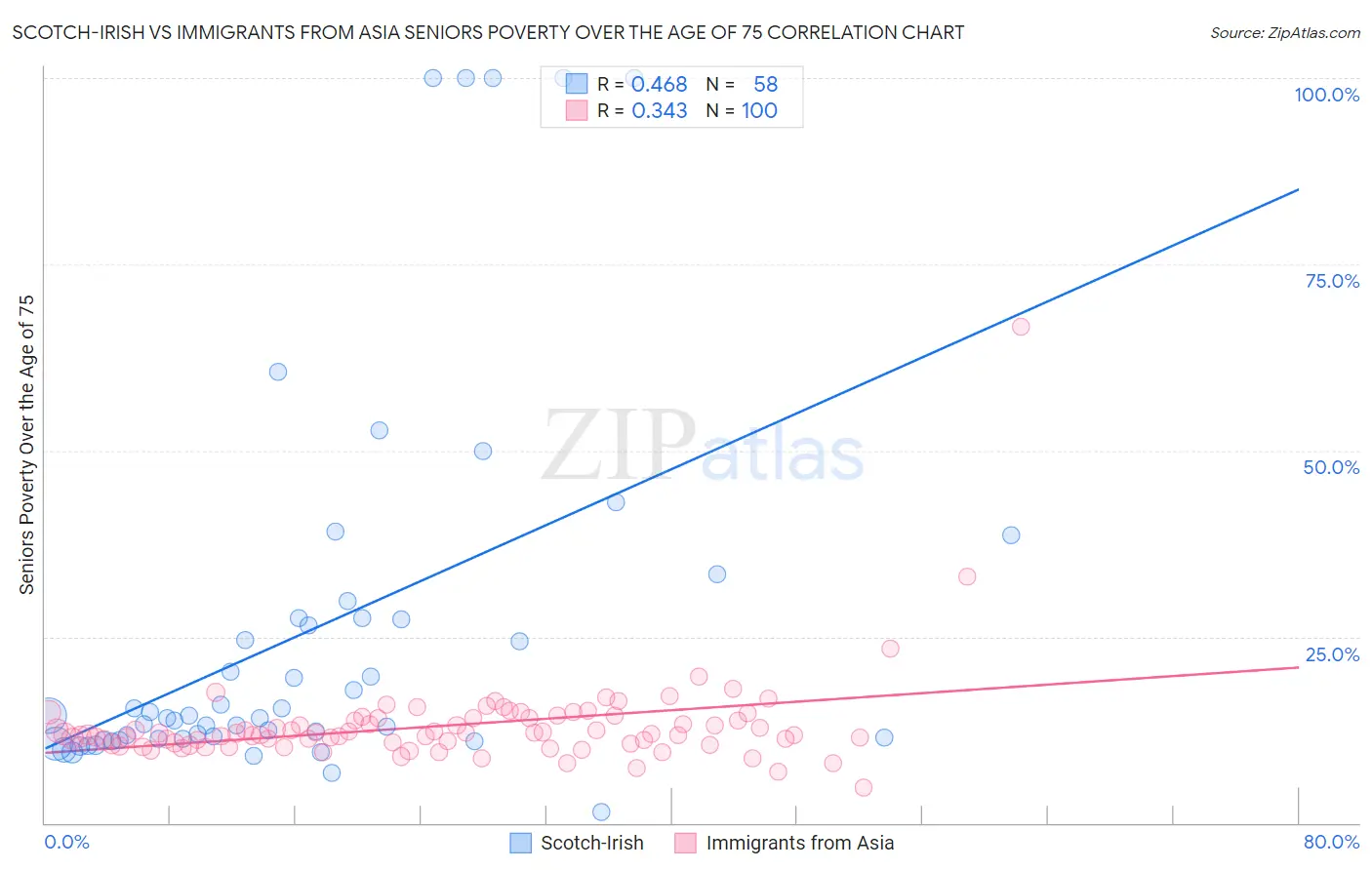 Scotch-Irish vs Immigrants from Asia Seniors Poverty Over the Age of 75