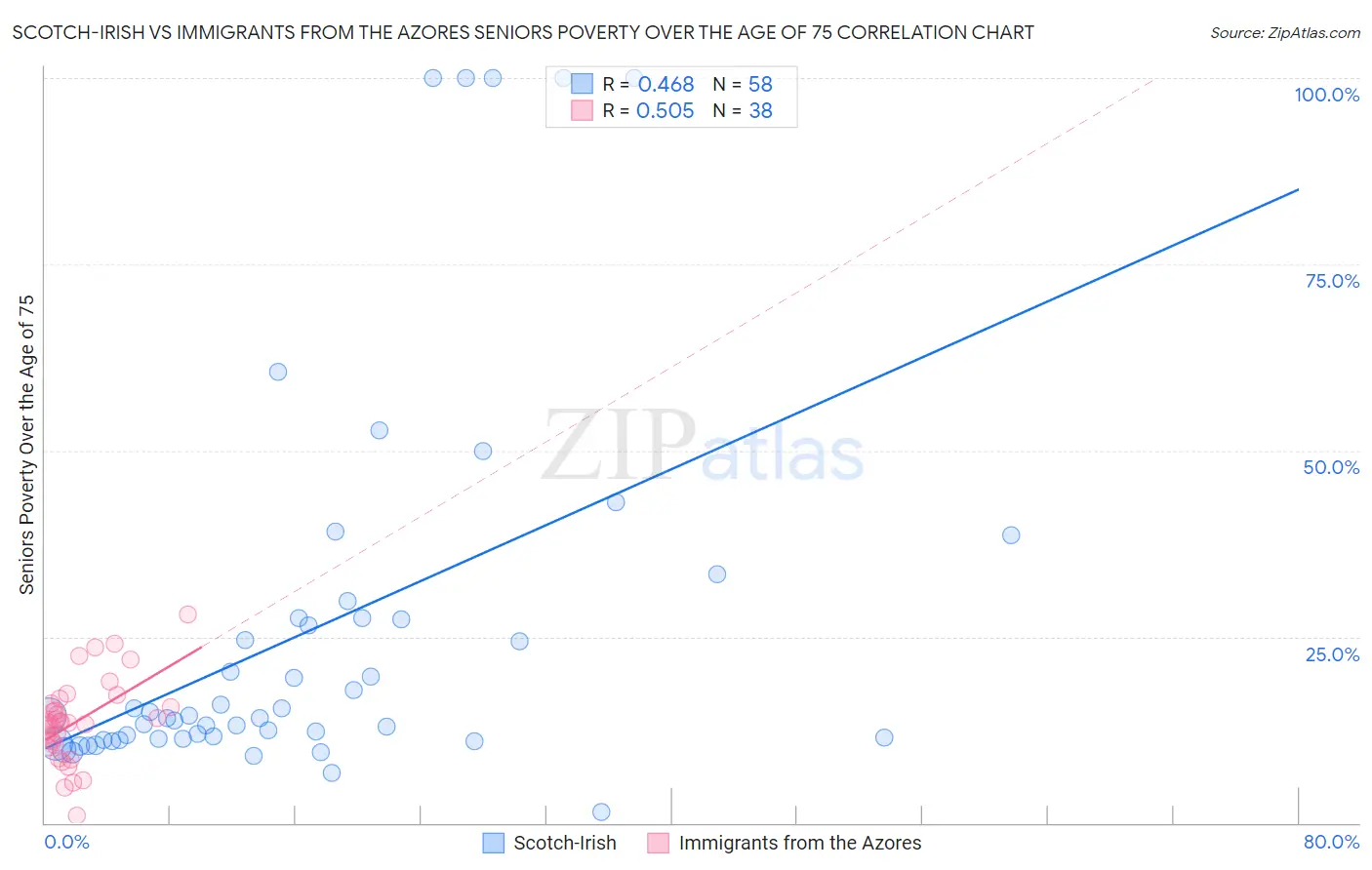 Scotch-Irish vs Immigrants from the Azores Seniors Poverty Over the Age of 75