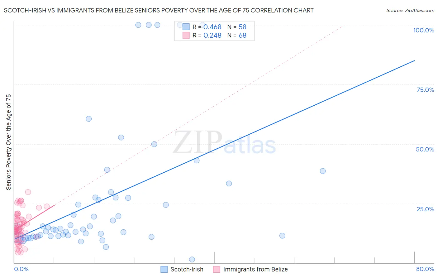 Scotch-Irish vs Immigrants from Belize Seniors Poverty Over the Age of 75