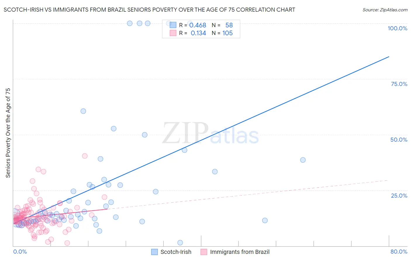 Scotch-Irish vs Immigrants from Brazil Seniors Poverty Over the Age of 75