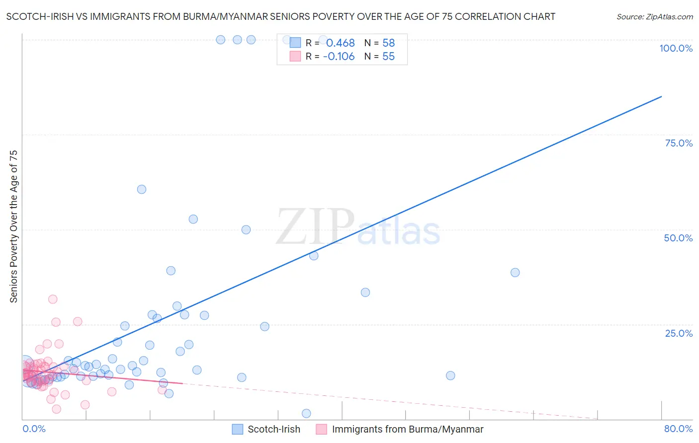 Scotch-Irish vs Immigrants from Burma/Myanmar Seniors Poverty Over the Age of 75