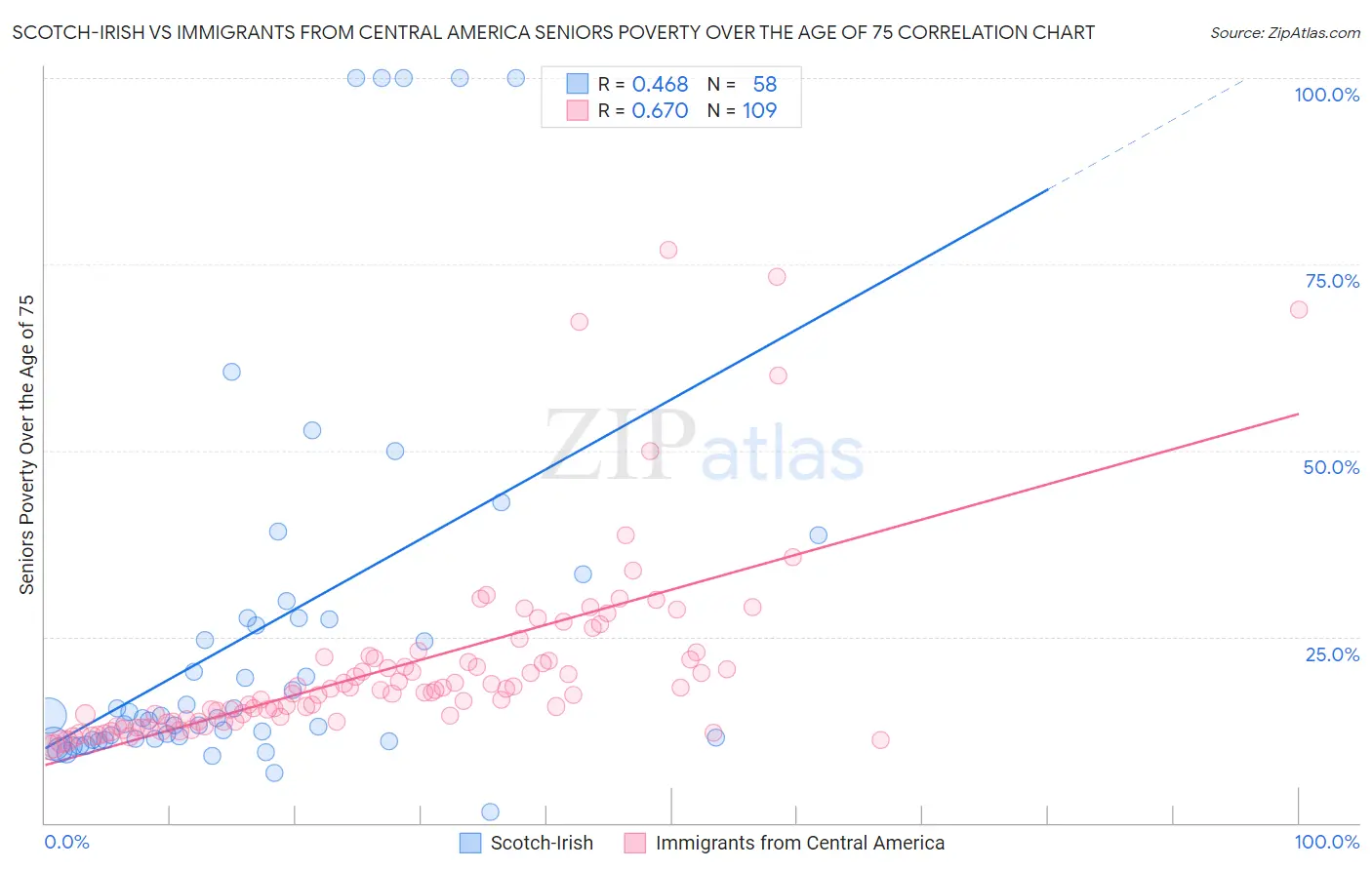 Scotch-Irish vs Immigrants from Central America Seniors Poverty Over the Age of 75