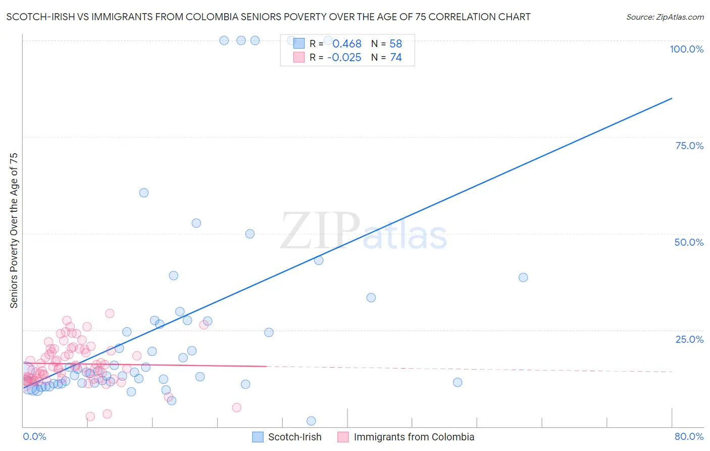 Scotch-Irish vs Immigrants from Colombia Seniors Poverty Over the Age of 75