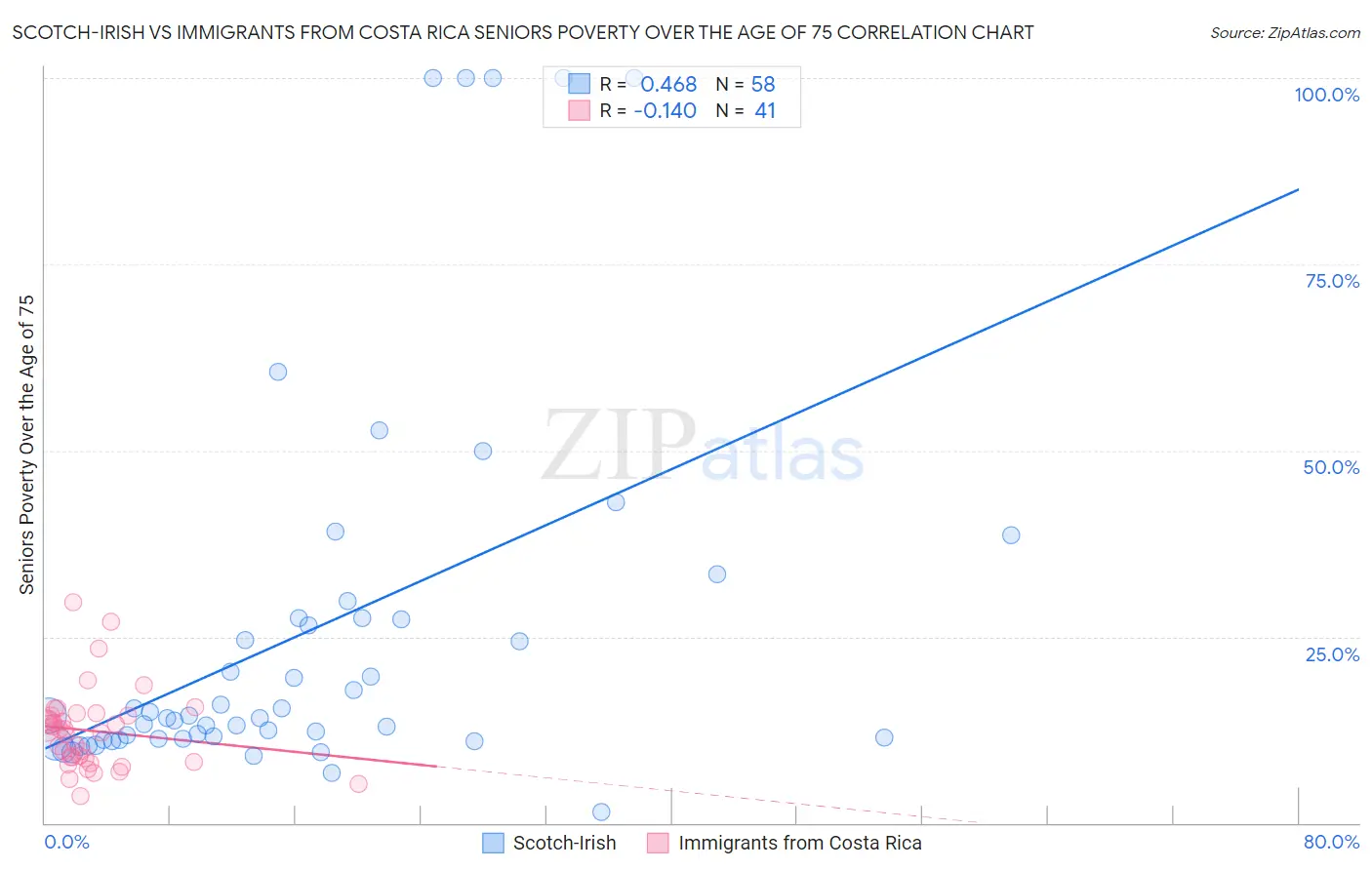 Scotch-Irish vs Immigrants from Costa Rica Seniors Poverty Over the Age of 75