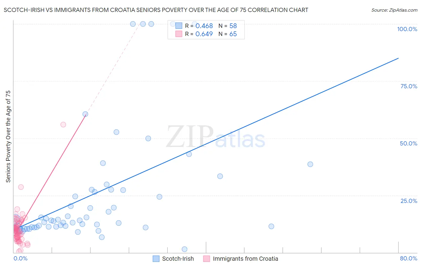 Scotch-Irish vs Immigrants from Croatia Seniors Poverty Over the Age of 75