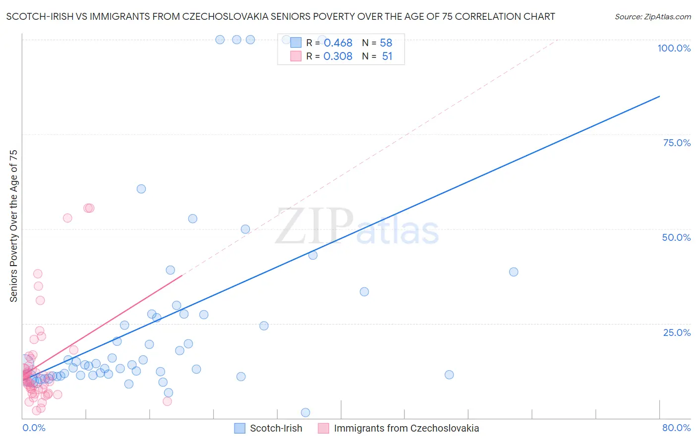 Scotch-Irish vs Immigrants from Czechoslovakia Seniors Poverty Over the Age of 75