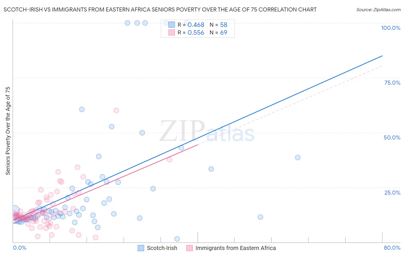 Scotch-Irish vs Immigrants from Eastern Africa Seniors Poverty Over the Age of 75