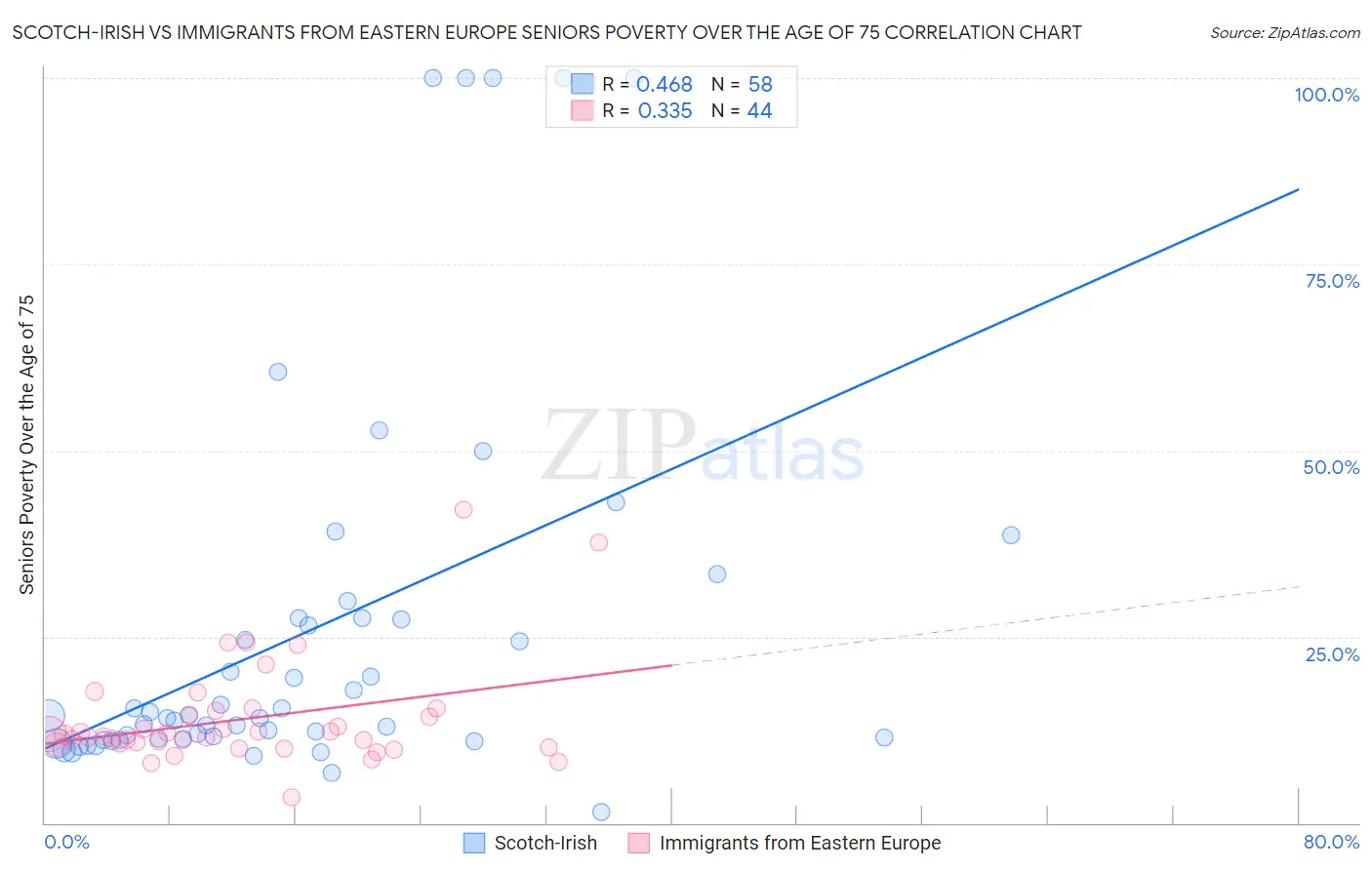 Scotch-Irish vs Immigrants from Eastern Europe Seniors Poverty Over the Age of 75