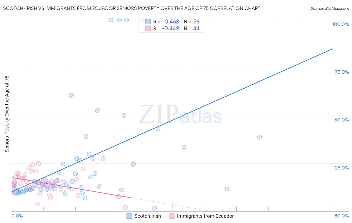 Scotch-Irish vs Immigrants from Ecuador Seniors Poverty Over the Age of 75