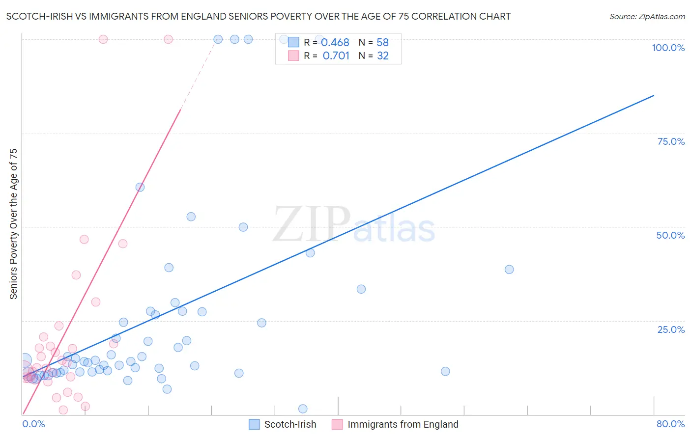 Scotch-Irish vs Immigrants from England Seniors Poverty Over the Age of 75